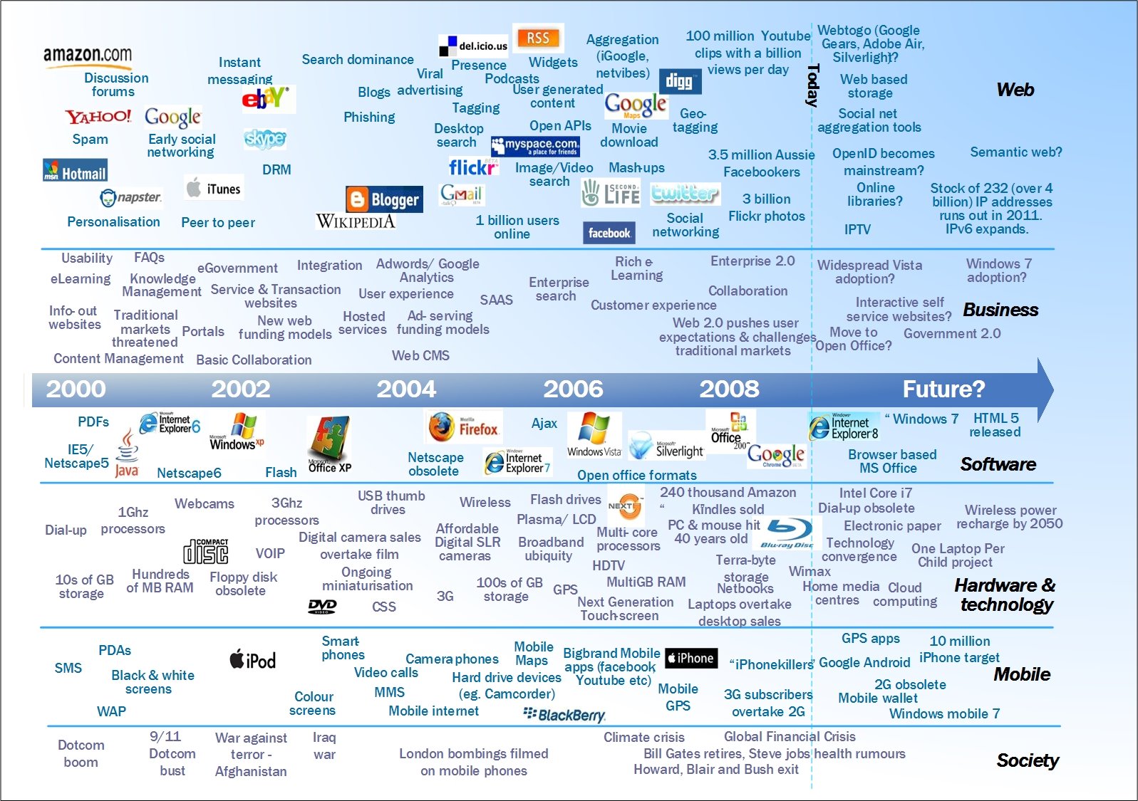 The-Web-Technology-timeline