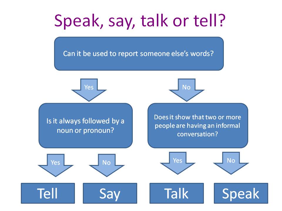 Go and reply. Различия say tell talk speak. Английский язык глаголы говорения speak tell talk say. Глагол tell и talk в английском языке. Speak tell say talk разница таблица.