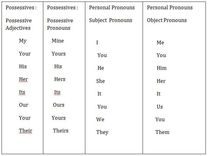 Absolute pronouns. Possessive adjectives в английском языке. Possessive adjectives (притяжательные прилагательные). Possessive pronouns. Абсолютная форма притяжательных местоимений в английском языке.