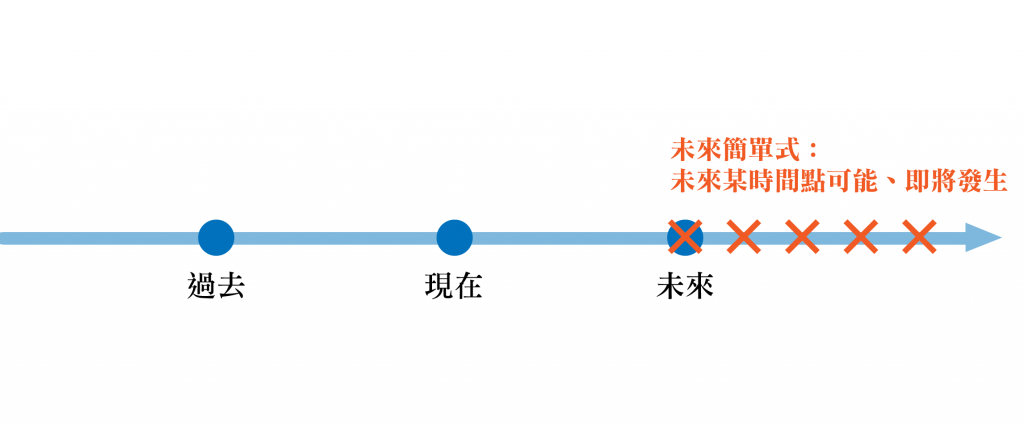 未來式1